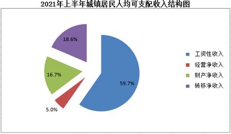 数据解读丨2021年上半年济南市居民收入与支出情况_背景