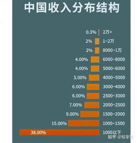中国各地多数人的实际工资是怎样的？ - 知乎