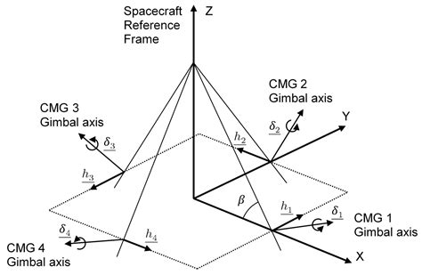 Design and Structural Analysis of a Control Moment Gyroscope (CMG ...