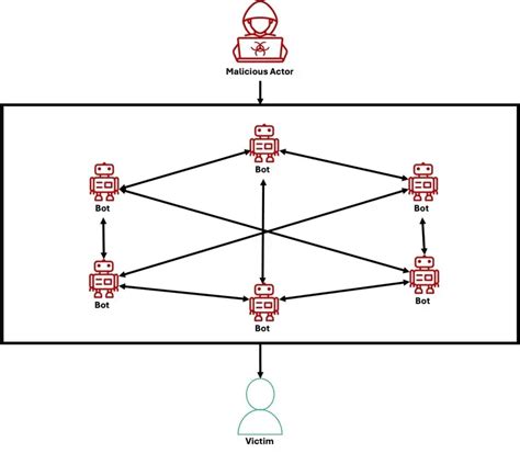 Image result for How to Create a Botnet