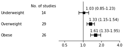 Maternal Body Mass Index and Breastfeeding Non-Initiation and Cessation ...