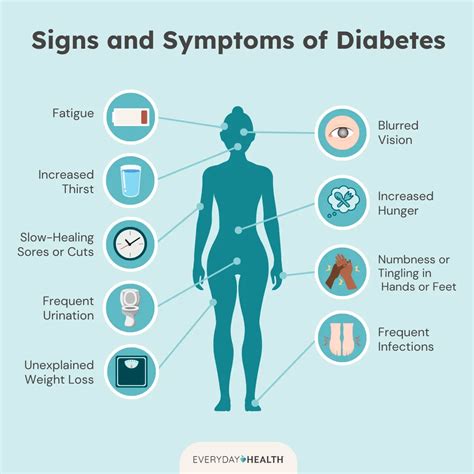Diabetes Mellitus Signs And Symptoms