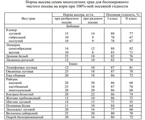 Норма высева: зерновых, кукурузы, подсолнечника, корнеплодов, трав