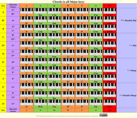 Music Theory Chord Progression Chart Chord Progressions & Theory In FL