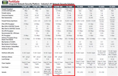 Image result for FortiGate Comparison Chart