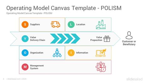 Image result for Operating Model Canvas