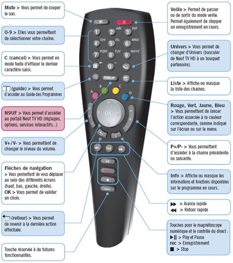 Image result for Reinitialiser Telecommande SFR