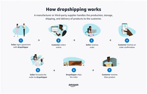 What is dropshipping, and how does it work in the UK? (2025)