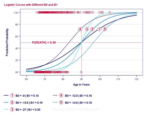 Logistic Regression Graph 的图像结果