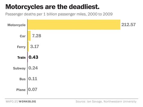 Chart of the Day: Motorcycles vs. Cars vs. Planes