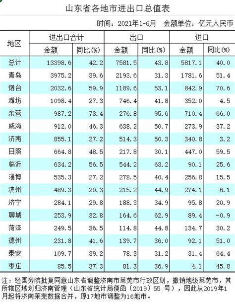 山东16地市上半年进出口情况，外贸再次取得重大突破！