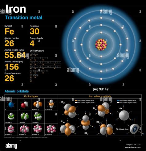 Iron (Fe). Diagram of the nuclear composition, electron configuration ...