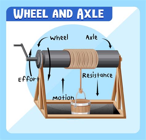 What Is Wheel And Axle Give Two Examples at Thelma Guerrero blog