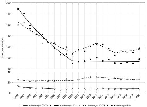 Mortality Trends due to Falls in the Group of People in Early (65–74 ...