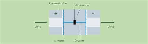 Image result for Drucksensor Funktion