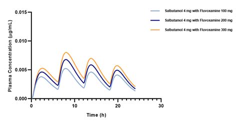 Prediction of CYP-Mediated Drug Interaction Using Physiologically Based ...