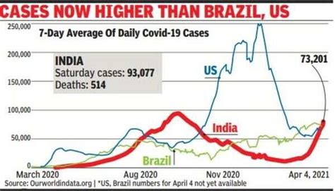 Corona cases in India: In over 5 months, India’s Covid count again ...