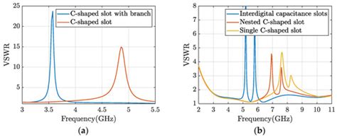 Design of a Quadruple Band-Notched Ultra-Wideband (UWB) Antenna Using ...