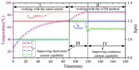 Active Thermal Management Method for Improving Current Capability of ...
