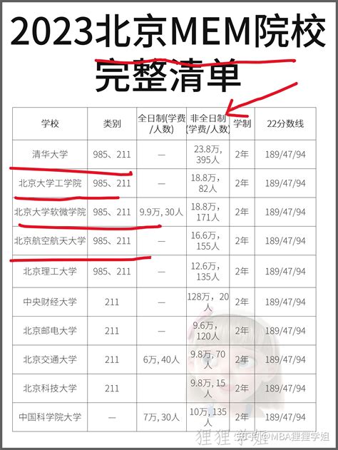 北京MEM院校学费学制分数线清晰汇总｜2023 - 知乎