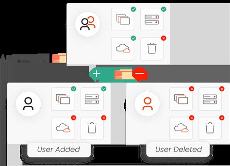 User Lifecycle Management | Automates User Access.