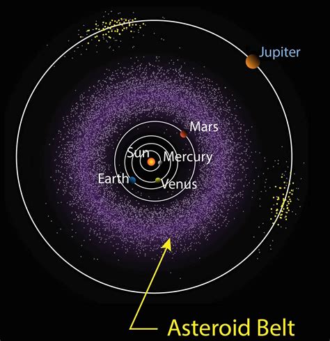 Asteroids and Comets - Definition with Figures - Teachoo