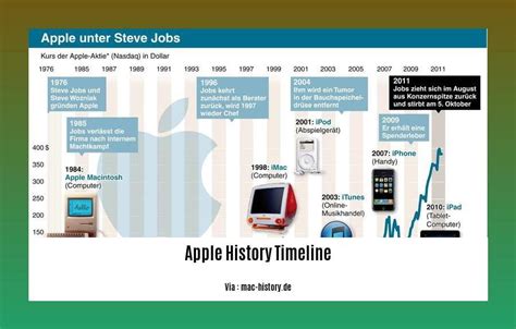 Image result for Apple Computer Evolution Timeline