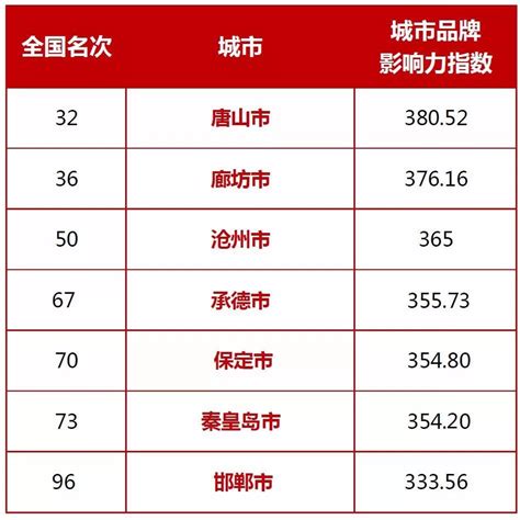 沧州2023年是几线城市,最新城市等级划分和排名