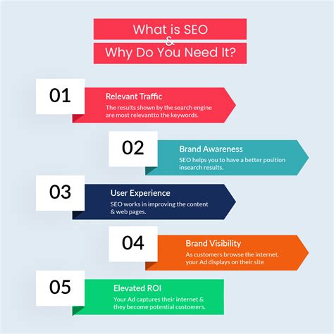 Importance of SEO and Related Facts About It