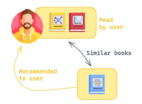 Image result for Content Based Recommender System Python