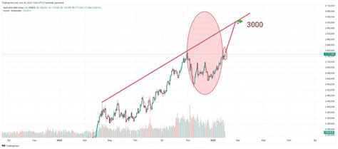 3000 e ramak kaldı ytd - Altin.in