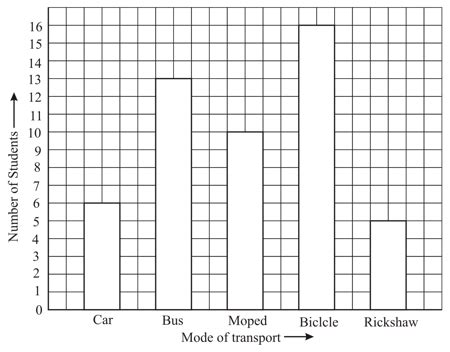 Image result for Maths Chapter Bar Graph