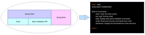 Image result for Spring Boot Shell