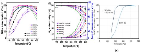 Ammonia Combustion Stability: NOx Emissions and Mitigation Strategies