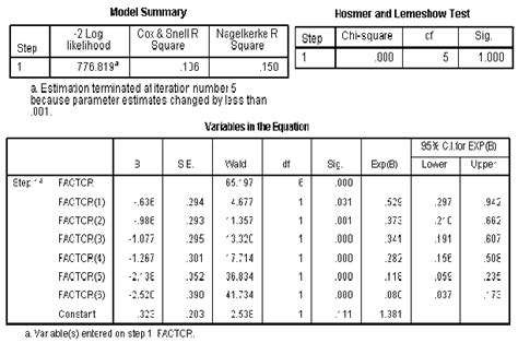 Logistic Regression Model Validation On SPSS 的图像结果