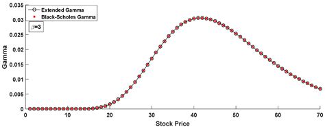 Application of Extended Normal Distribution in Option Price Sensitivities