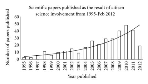 Image result for Science Paper Data