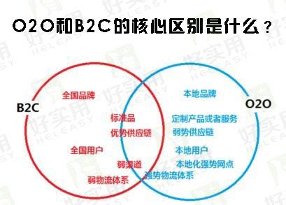 O2O、C2C、B2B、B2G、B2C是什么意思 有什么区别? - 知乎