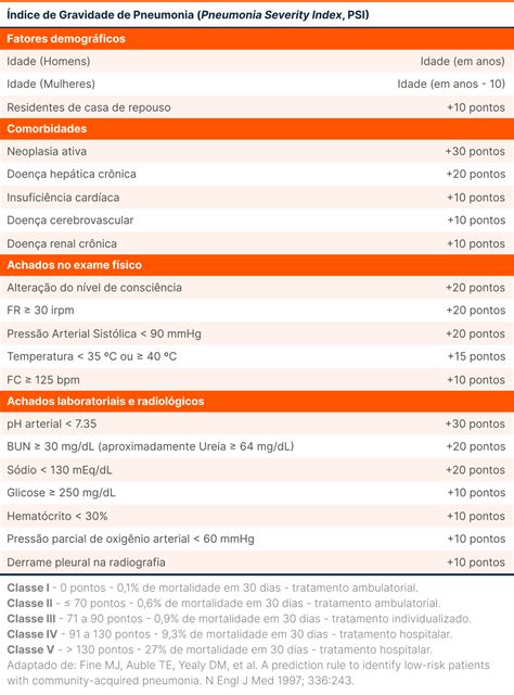Índice de Gravidade de Pneumonia (Pneumonia Severity Index, PSI) | Guia TdC