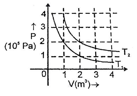 The following graphs shows two isothermal process for a fixed mass of ...