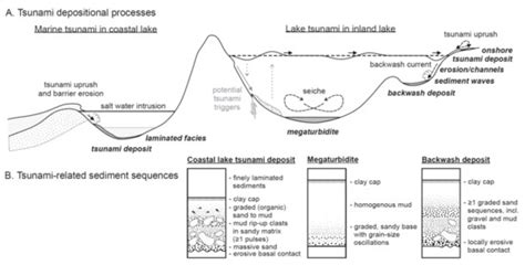 A Review of Event Deposits in Lake Sediments