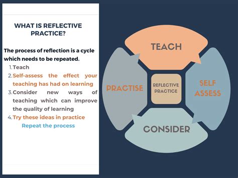 Image result for Importance of Reflective Practice