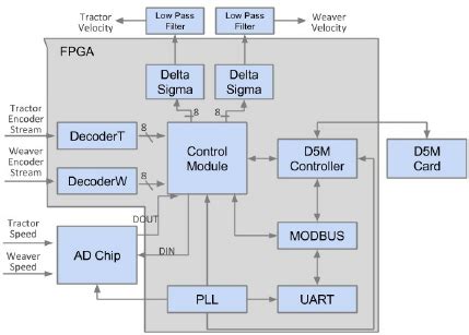 Image result for Digital Control System Animation