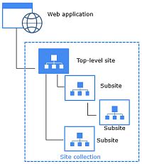 Image result for SharePoint Site Collection Icon