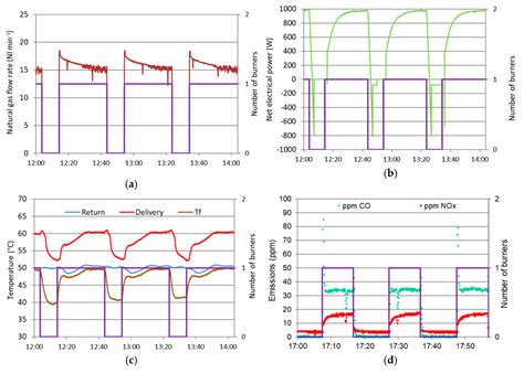 Experimental and Numerical Study of a Microcogeneration Stirling Unit ...