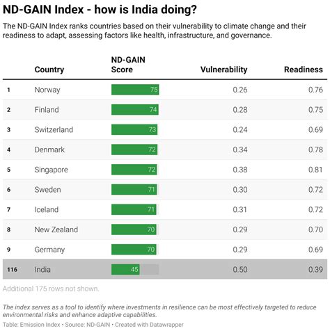 Greenhouse Gas Emissions In India