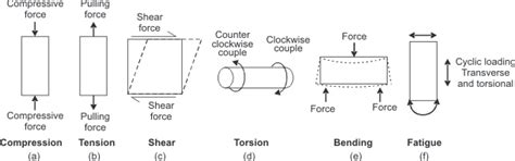 Manufacturing Processes-I