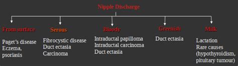 Causes for Nipple Discharge.