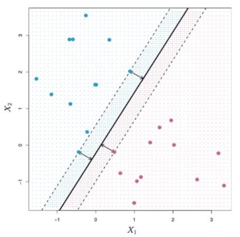 Image result for Support Vector Classifier Algorithm Flow Chart