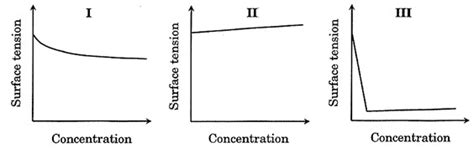 The qualitative sketches I, II and III given below show the variation ...